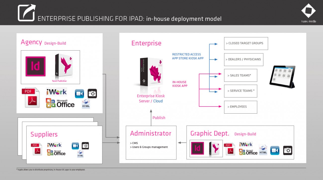 twixl-flow-sketch-5.1-enterprise-publishing-ipad-ent-kiosk-in-house-deployment-model-picture-large-1640x916